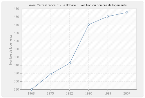 La Bohalle : Evolution du nombre de logements